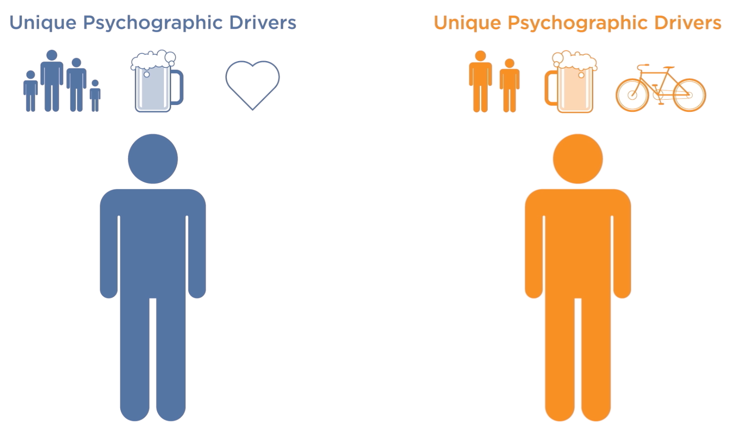 Two human figures representing psychographic drivers. The left figure is blue and surrounded by icons of family, a beer mug, and a heart. The right figure is orange, with icons of two people, a beer mug, and a bicycle. The titles above each figure read 'Unique Psychographic Drivers,' with blue for the left and orange for the right, showing different driving factors for each persona.